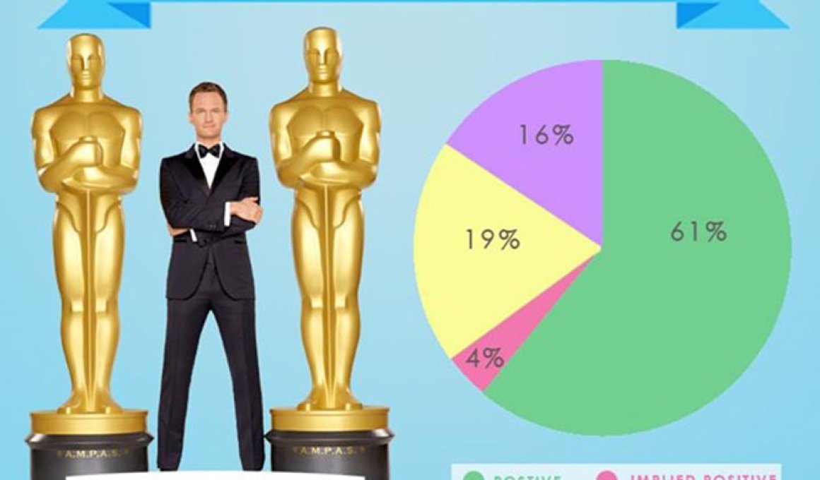 Τα Oscars των social media σε ένα γράφημα