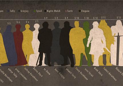 Οι ηθοποιοί του Game Of Thrones ανάλογα με το ύψος τους