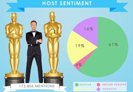 Τα Oscars των social media σε ένα γράφημα