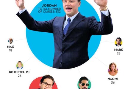 Μίλα μου βρώμικα: όλα τα..’καντήλια’ του ‘The wolf of Wall street’