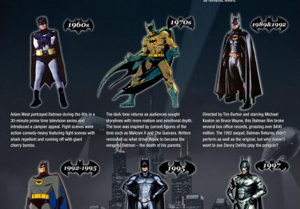 Οι εμφανίσεις του Batman μέσα στην 70ετία