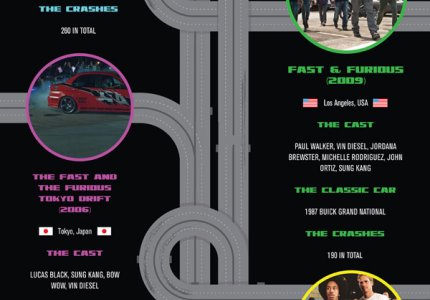 "Fast & Furious 6": Γράφημα - ανασκόπηση στα προηγούμενα 5!