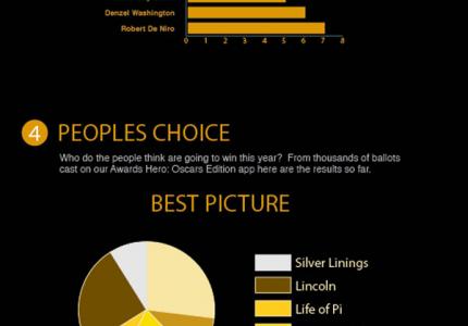 Oscars 13: Στατιστικά και η γνώμη του κοινού