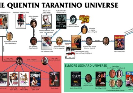 Το σύμπαν του Ταραντίνο